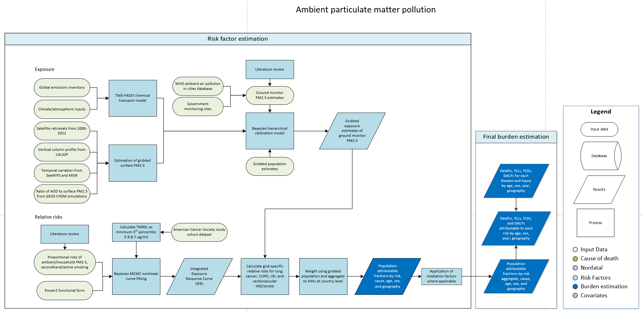 Disease study. Relative estimation. Bayesian hierarchical model. Using Bayesian Networks estimation industry risk.