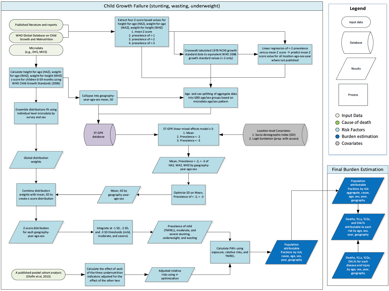 Global Burden of Disease Study 2017 (GBD 2017) - Sustainable ...