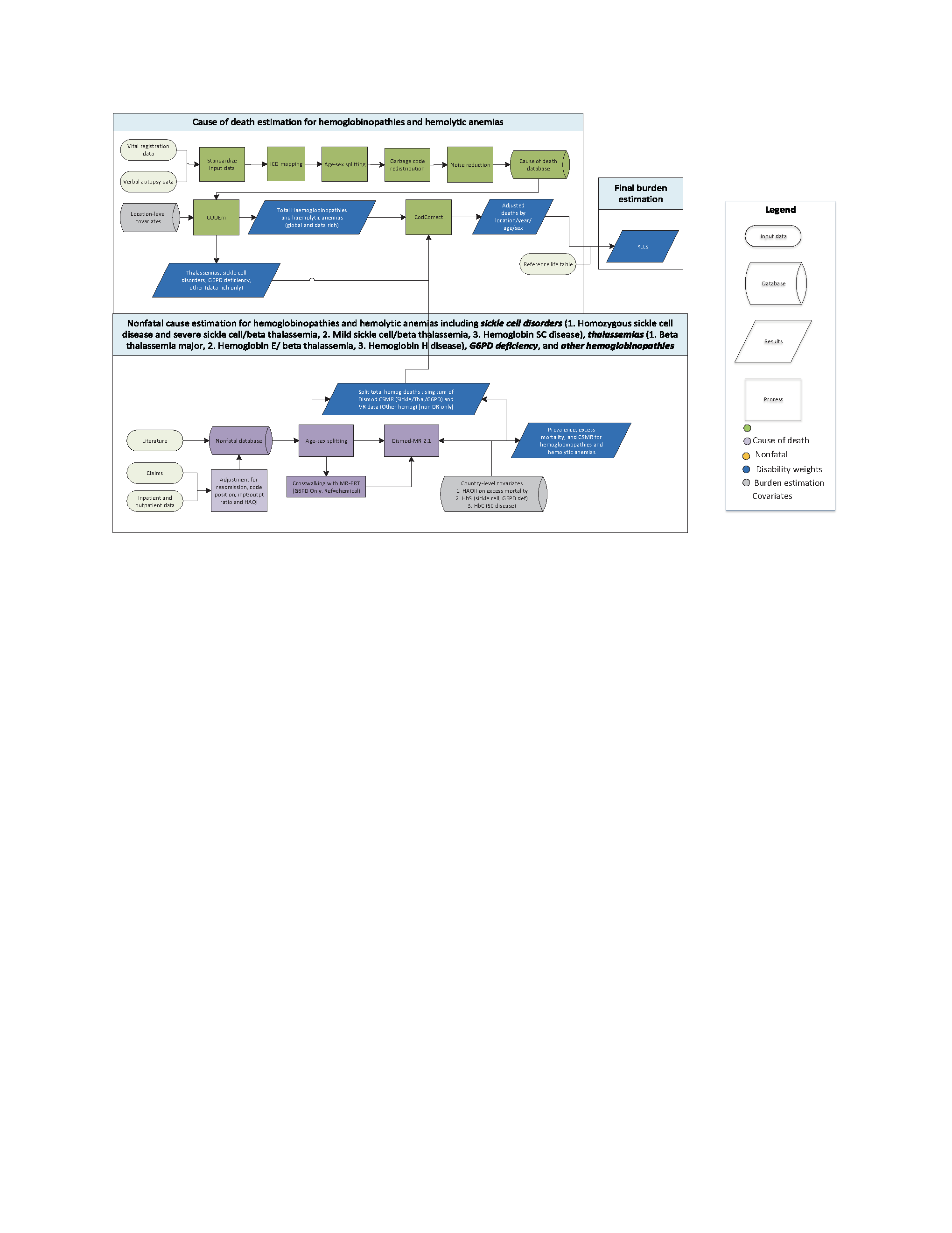 Global Burden of Disease Study 2019 (GBD 2019) - Cause of Death 5 