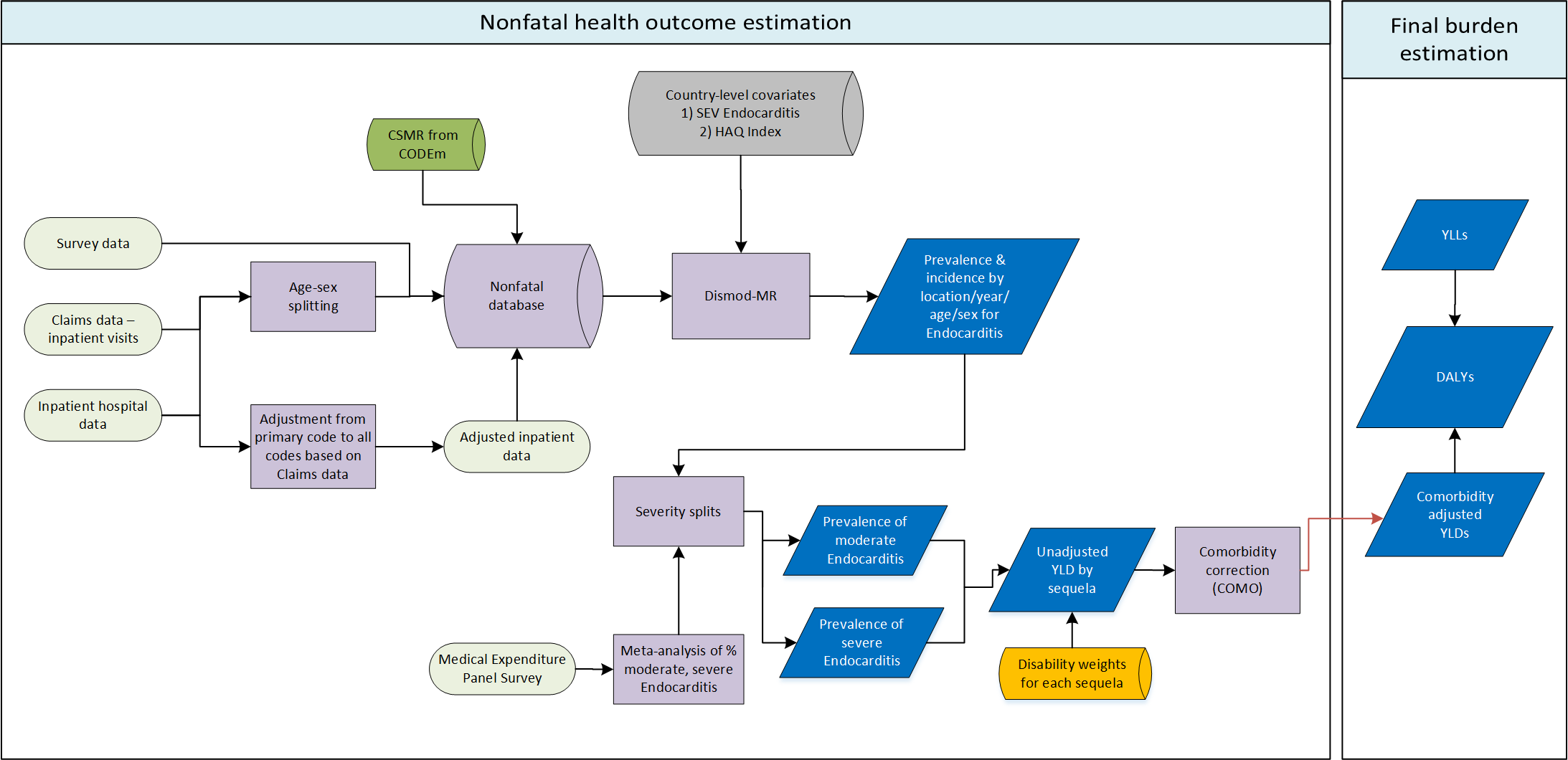 Global Burden of Disease Study 2019 (GBD 2019) - Nonfatal Health ...